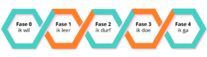 Graphic van stappen in Groeien door Doen